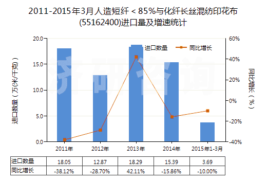 2011-2015年3月人造短纖<85%與化纖長絲混紡印花布(55162400)進(jìn)口量及增速統(tǒng)計(jì) 2011-2015年3月人造短纖<85%與化纖長絲混紡印花布(55162400)進(jìn)口量及增速統(tǒng)計(jì)